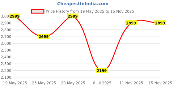 amazon.in bxxy 9 cm (3.5 Inch) Height Increasing Formal and Casual Pu Leather Boots for All Ocassions bxxy Price History Graph from 19 May 2025 to 13 Nov 2025