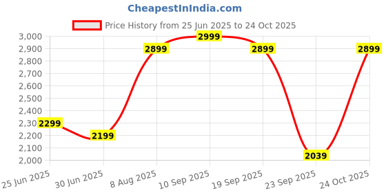 amazon.in bxxy 9 cm (3.5 Inch) Height Increasing Formal and Casual Pu Leather Boots for All Ocassions bxxy Price History Graph from 25 Jun 2025 to 24 Oct 2025