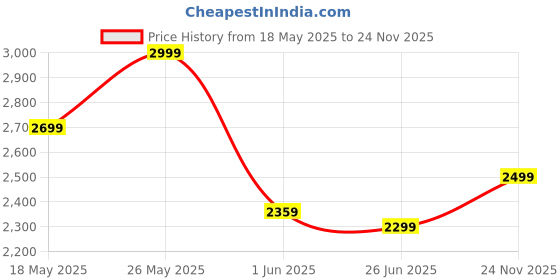 amazon.in bxxy 9 cm (3.5 Inch) Height Increasing Formal and Casual Pu Leather Boots for All Occasion bxxy Price History Graph from 18 May 2025 to 24 Nov 2025