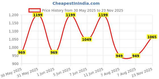 amazon.in bxxy Black Height Increasing British Punjabi Jutti bxxy Price History Graph from 30 May 2025 to 23 Nov 2025