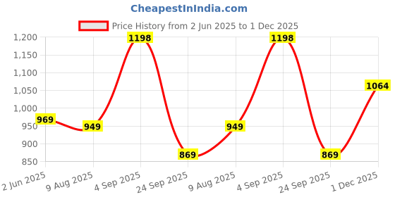 amazon.in bxxy Black Height Increasing British Punjabi Jutti bxxy Price History Graph from 2 Jun 2025 to 1 Dec 2025