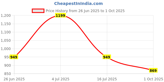 amazon.in bxxy Casual Height Increasing Punjabi Jutti for Men bxxy Price History Graph from 26 Jun 2025 to 1 Oct 2025