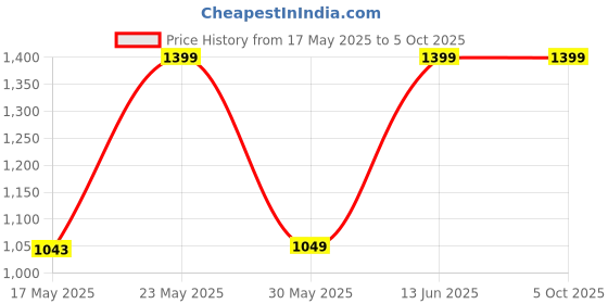 amazon.in bxxy Men Height Increasing Faux Leather Material Formal Crocodile Style Lace-Up Boots on Cuban Sole- bxxy Price History Graph from 17 May 2025 to 5 Oct 2025