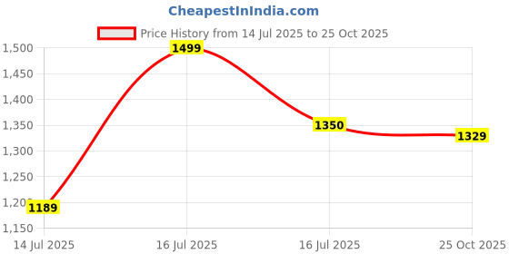 amazon.in bxxy Men's 2" Heel Height Increasing Casual Brogues Formal Oxford Shoes with Synthetic Material and Pu Sole. bxxy Price History Graph from 14 Jul 2025 to 25 Oct 2025