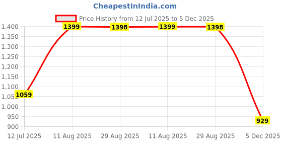amazon.in bxxy Men's 2" Heel Height Increasing Formal Brogue, Derby Boot with Synthetic Material and Pu Sole. bxxy Price History Graph from 12 Jul 2025 to 5 Dec 2025