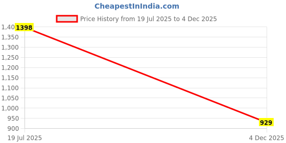 amazon.in bxxy Men's 2" Heel Height Increasing Formal Brogue, Derby Boot with Synthetic Material and Pu Sole. bxxy Price History Graph from 19 Jul 2025 to 4 Dec 2025