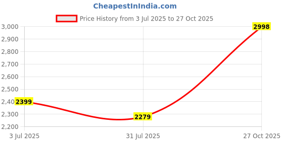 amazon.in bxxy Men's 2" Heel Height Increasing Stylish Formal Chelsea Slipon Boot with Synthetic Material and Pu Sole. bxxy Price History Graph from 3 Jul 2025 to 27 Oct 2025