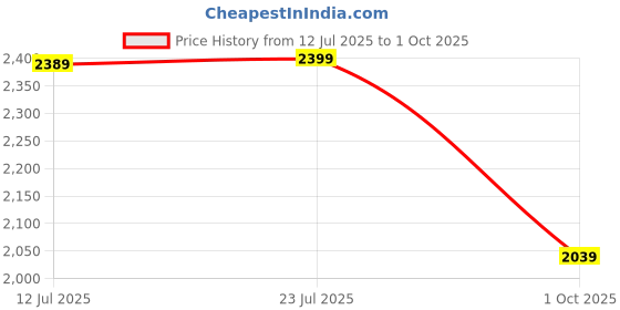 amazon.in bxxy Men's 2" Heel Height Increasing Stylish Formal Chelsea Slipon Boot with Synthetic Material and Pu Sole. bxxy Price History Graph from 12 Jul 2025 to 1 Oct 2025