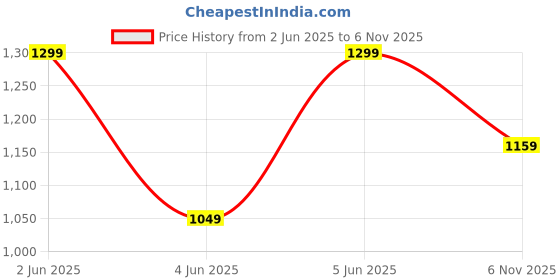 amazon.in bxxy Men's 2" Height Increasing Patent Material Casual Formal Ethnic, Punjabi Juttis and Moaccasion Slip-On Shoes with Pu Sole. bxxy Price History Graph from 2 Jun 2025 to 6 Nov 2025