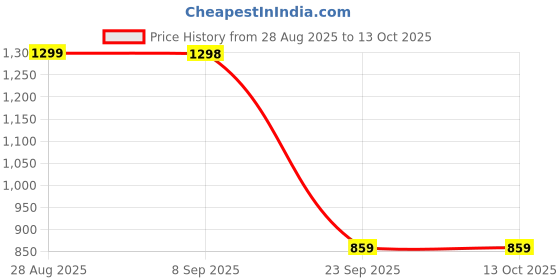 amazon.in bxxy Men's 2" Height Increasing Patent Material Casual Formal Ethnic, Punjabi Juttis and Moaccasion Slip-On Shoes with Pu Sole. bxxy Price History Graph from 28 Aug 2025 to 13 Oct 2025