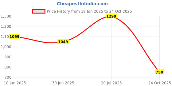 amazon.in bxxy Men's 2" Height Increasing Synthetic Material Casual Formal Chelsea Ring, Slip-On Boot with Pu Sole. bxxy Price History Graph from 18 Jun 2025 to 24 Oct 2025