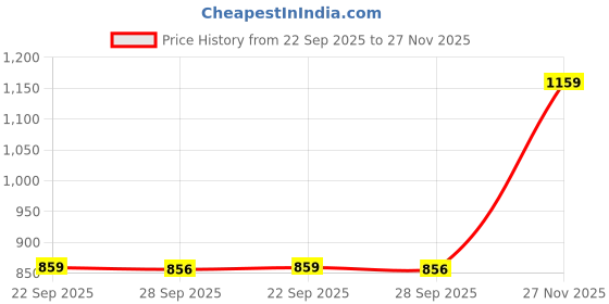 amazon.in bxxy Men's 2" Height Increasing Synthetic Material Formal Loafer and Moccasion Slip-On Shoes with Pu Sole. bxxy Price History Graph from 22 Sep 2025 to 27 Nov 2025