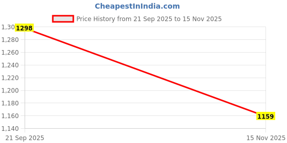 amazon.in bxxy Men's 2" Height Increasing Synthetic Material Formal Loafer and Moccasion Slip-On Shoes with Pu Sole. bxxy Price History Graph from 21 Sep 2025 to 15 Nov 2025