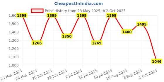 amazon.in bxxy Men's 2 Inch Heel Height Increasing Formal Ankle Boots bxxy Price History Graph from 23 May 2025 to 2 Oct 2025