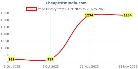 amazon.in bxxy Men's 2 Inch Heel Height Increasing Formal Buckle Zipper Boots bxxy Price History Graph from 6 Oct 2025 to 27 Nov 2025