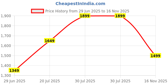amazon.in bxxy Men's 2 Inch Heel Height Increasing Formal Casual Brogue Boots bxxy Price History Graph from 29 Jun 2025 to 16 Nov 2025