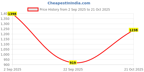 amazon.in bxxy Men's 2 Inch Heel Height Increasing Formal Derby Lace-Up Boots bxxy Price History Graph from 2 Sep 2025 to 21 Oct 2025
