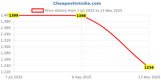 amazon.in bxxy Men's 2 Inch Heel Height Increasing Formal Oxford lace-Up Brogue Shoes bxxy Price History Graph from 7 Jul 2025 to 13 Nov 2025
