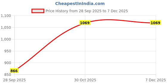 amazon.in bxxy Men's 2 Inch Heel Height Increasing Formal Slip-on Moccasin Shoes bxxy Price History Graph from 28 Sep 2025 to 5 Dec 2025
