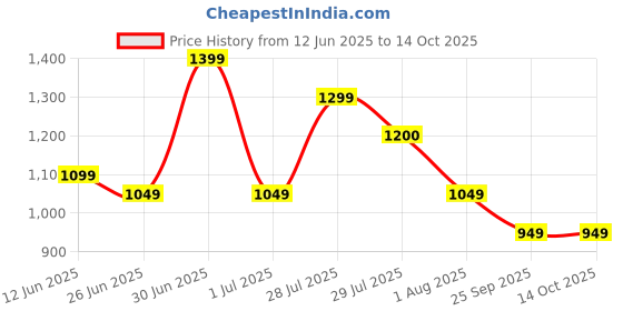 amazon.in bxxy Men's 2 Inch Heel Height Increasing Formal Zipper Boots bxxy Price History Graph from 12 Jun 2025 to 13 Oct 2025