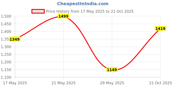 amazon.in bxxy Men's 2 Inch Heel Height Increasing Synthetic Formal Chelesa Boots bxxy Price History Graph from 17 May 2025 to 21 Oct 2025