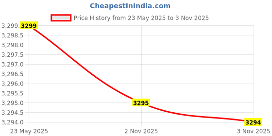 amazon.in bxxy Men's 3 Inch Hidden Height Increasing Casual Canvas, Sneakers Laceup High Top Shoes. bxxy Price History Graph from 23 May 2025 to 3 Nov 2025