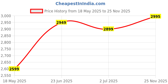 amazon.in bxxy Mens 3 Inch Hidden Height Increasing Casual Outdoor Sneakers Boot in Eva Sole. Height Elevator Boots bxxy Price History Graph from 18 May 2025 to 25 Nov 2025