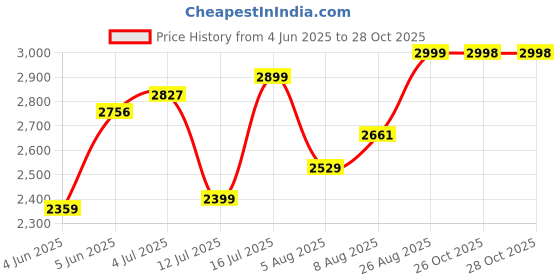 amazon.in bxxy Mens 3 Inch Hidden Height Increasing Casual Outdoor Sneakers Boot in Eva Sole. Height Elevator Boots bxxy Price History Graph from 4 Jun 2025 to 26 Oct 2025