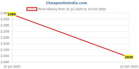 amazon.in bxxy Mens 3 Inch Hidden Height Increasing Casual Outdoor Sneakers Boot in Eva Sole. Height Elevator Boots bxxy Price History Graph from 31 Jul 2025 to 13 Oct 2025