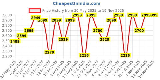 amazon.in bxxy Men's 3 Inch Hidden Height Increasing Casual Sneaker Laceup and Light Weight Outdoor Boot. bxxy Price History Graph from 30 May 2025 to 18 Nov 2025
