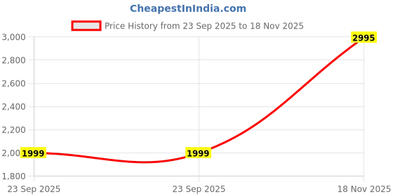 amazon.in bxxy Men's 3 Inch Hidden Height Increasing Synthetic Material Casual Formal Slip-On Shoes. bxxy Price History Graph from 23 Sep 2025 to 18 Nov 2025
