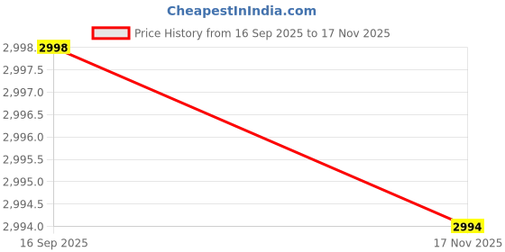 amazon.in bxxy Men's 3 Inch Hidden Height Increasing Synthetic Material Casual Formal Slip-On Shoes. bxxy Price History Graph from 16 Sep 2025 to 17 Nov 2025