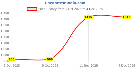 amazon.in bxxy Men's 3.81 Cm Heel Height Increasing Faux Leather Material Casual Formal Slip-On Loafer and Moccasion Shoes bxxy Price History Graph from 5 Oct 2025 to 4 Dec 2025