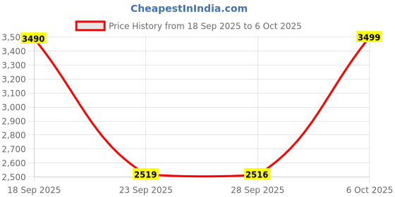 amazon.in bxxy Men's 4 Inch Hidden Height Increasing Casual Formal and Ankle Lace-Up Light Weight Boots. bxxy Price History Graph from 18 Sep 2025 to 6 Oct 2025