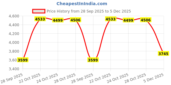 amazon.in bxxy Men's 4 Inch Hidden Height Increasing Faux Leather Material Casual Formal Laceup Ankle Boot. bxxy Price History Graph from 28 Sep 2025 to 5 Dec 2025