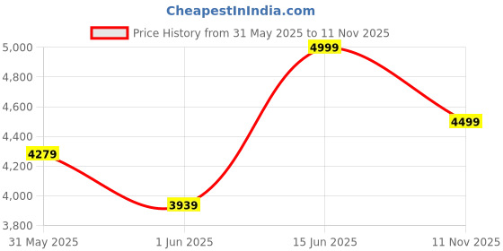 amazon.in bxxy Men's 4 Inch Hidden Height Increasing Faux Leather Material Casual Formal Laceup Ankle Boot. bxxy Price History Graph from 31 May 2025 to 11 Nov 2025