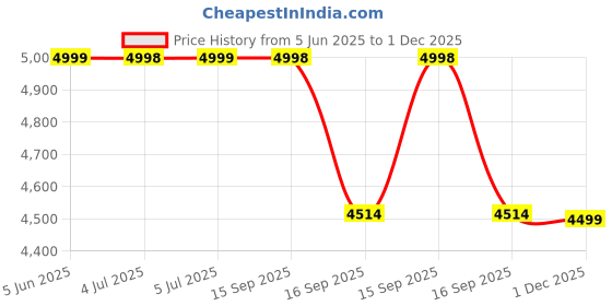 amazon.in bxxy Men's 4 Inch Hidden Height Increasing Faux Leather Material Casual Formal Laceup Ankle Boot. bxxy Price History Graph from 5 Jun 2025 to 1 Dec 2025