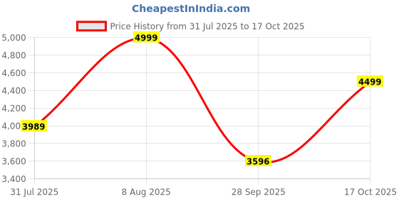 amazon.in bxxy Men's 4 Inch Hidden Height Increasing Faux Material Casual Formal Laceup Ankle Boot. bxxy Price History Graph from 31 Jul 2025 to 17 Oct 2025