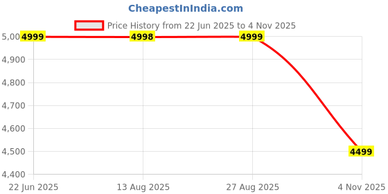 amazon.in bxxy Men's 4 Inch Hidden Height Increasing Faux Material Casual Formal Laceup Ankle Boot. bxxy Price History Graph from 22 Jun 2025 to 4 Nov 2025