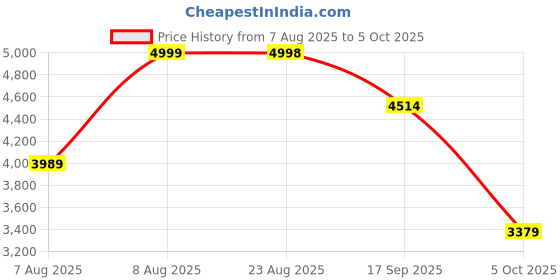 amazon.in bxxy Men's 4 Inch Hidden Height Increasing Faux Material Casual Formal Laceup Ankle Boot. bxxy Price History Graph from 7 Aug 2025 to 5 Oct 2025