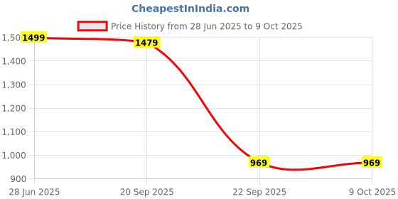 amazon.in bxxy Men's 5.08 CM Heel Height Increasing Casual Formal Slipon Boot and Ring Ankle Boot bxxy Price History Graph from 28 Jun 2025 to 8 Oct 2025