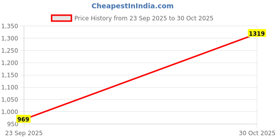 amazon.in bxxy Men's 5.08 CM Heel Height Increasing Stylish Casual Formal Slipon Moccasion Shoes bxxy Price History Graph from 23 Sep 2025 to 30 Oct 2025