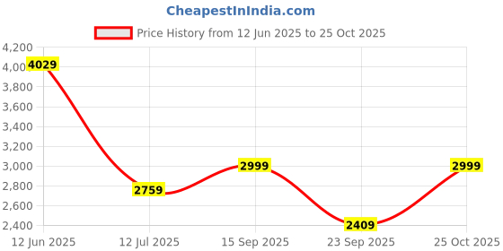 amazon.in bxxy Men's 7.62 CM Hidden Height Increasing Casual Sneakers Laceup Outdoor Shoes. bxxy Price History Graph from 12 Jun 2025 to 25 Oct 2025