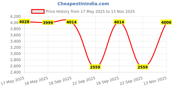 amazon.in bxxy Men's 9.5 CM Hidden Height Increasing Casual Sneakers Laceup, Ankle Boot. bxxy Price History Graph from 17 May 2025 to 13 Nov 2025