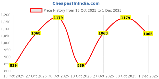 amazon.in bxxy Men's Black Height Increasing Formal Lace-Up Derby Shoes bxxy Price History Graph from 13 Oct 2025 to 1 Dec 2025