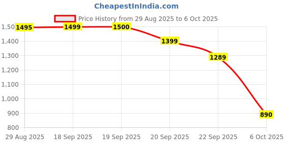 amazon.in bxxy mens Chelsea Boot Casual bxxy Price History Graph from 29 Aug 2025 to 6 Oct 2025
