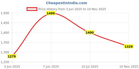 amazon.in bxxy Men's Formal Slipon Boot bxxy Price History Graph from 3 Jun 2025 to 10 Nov 2025