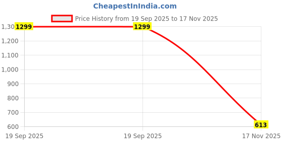 amazon.in bxxy Men's Height Increasing Formal Slip-On Moccasin Shoes bxxy Price History Graph from 19 Sep 2025 to 17 Nov 2025