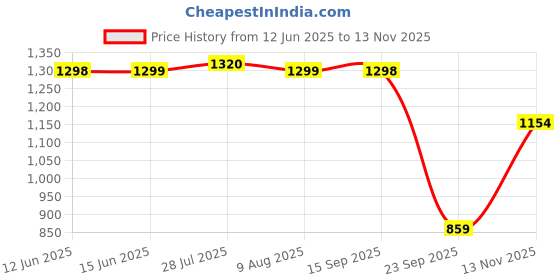 amazon.in bxxy Men's Height Increasing Sythetic Material Strap Boot bxxy Price History Graph from 12 Jun 2025 to 13 Nov 2025