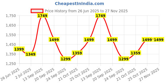 amazon.in bxxy Men's Latest Stylish Casual Brogue Ankle Lace-Up Boots bxxy Price History Graph from 26 Jun 2025 to 27 Nov 2025